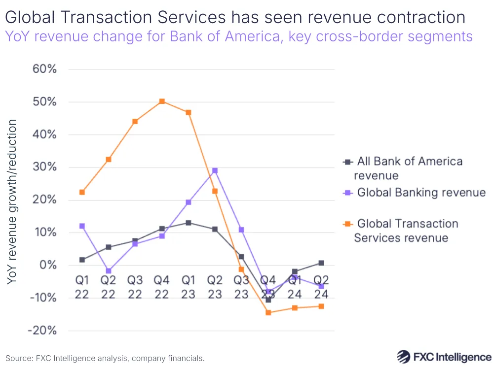 A graphic showing YoY revenue change for Bank of America and key cross-border segments