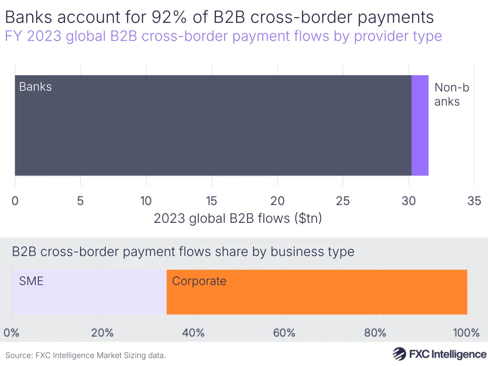 A graphic showing FY 2023 global B2B cross-border payment flows by provider type