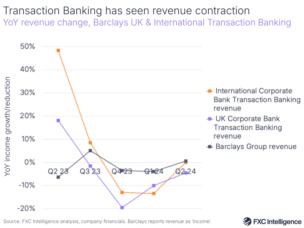 A graphic showing YoY revenue change for Barclays UK & International Transaction Banking