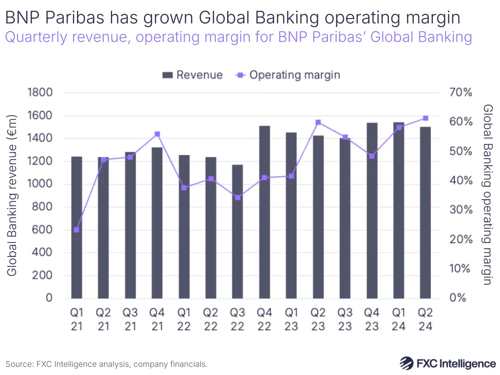 A graphic showing quarterly revenue and operating margin for BNP Paribas' Global Banking unit