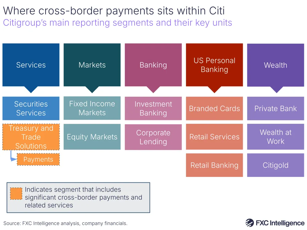 A graphic showing Citigroup's main reporting segments and their key units