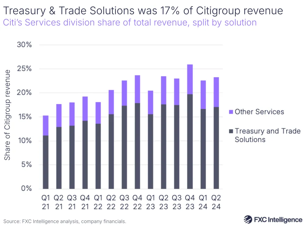 A graphic showing Citi's Services division share of total revenue, split by solution