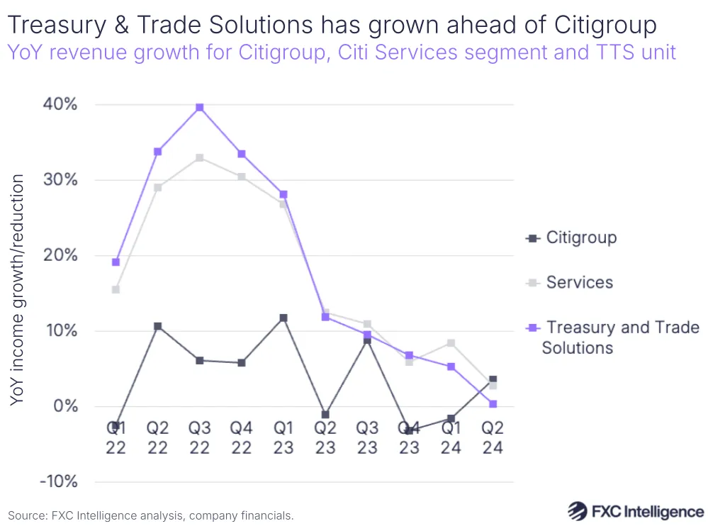 A graphic showing YoY revenue growth for Citigroup, Citi Services segment and TTS unit