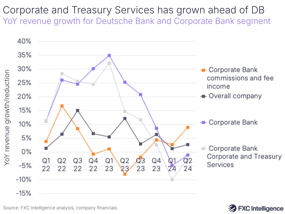 A graphic showing YoY revenue growth for Deutsche Bank and Corporate Bank segment