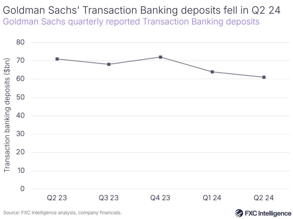 A graphic showing Goldman Sachs' quarterly reported Transaction Banking deposits