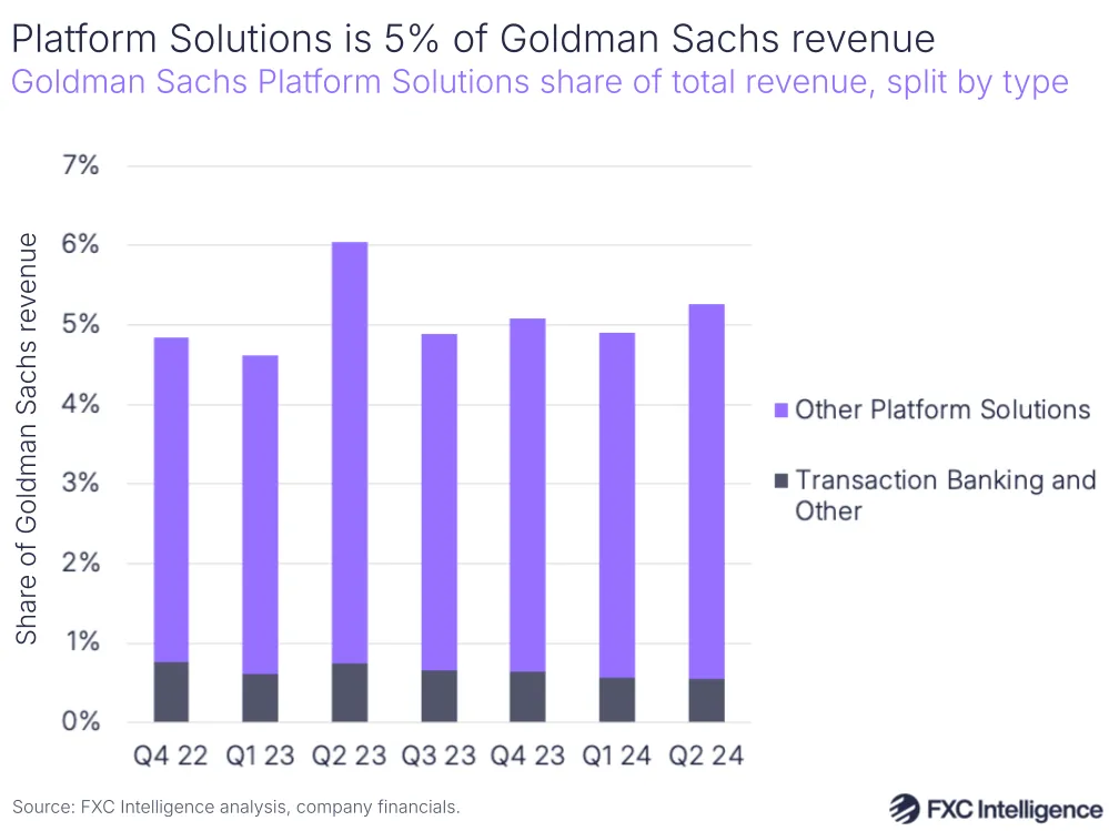 A graphic showing Goldman Sachs Platform Solutions share of total revenue, split by revenue type