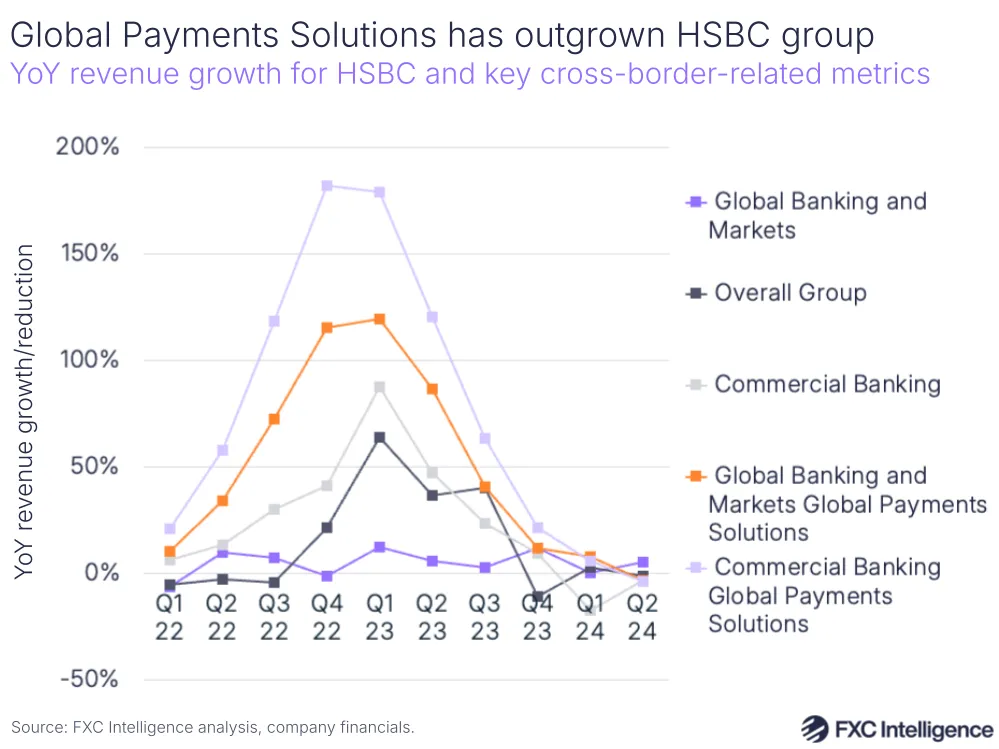 A graphic showing YoY revenue growth for HSBC and key cross-border-related metrics