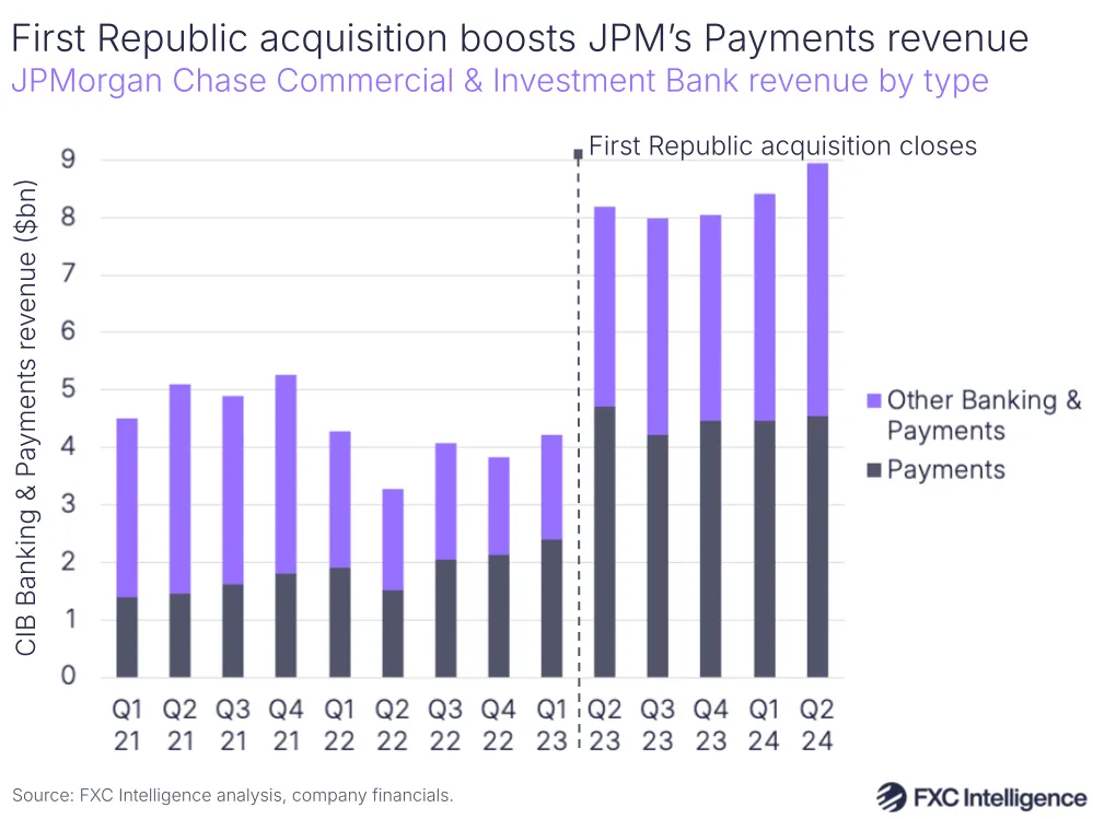 A graphic showing JPMorgan Chase Commercial & Investment Bank Banking & Payments revenue