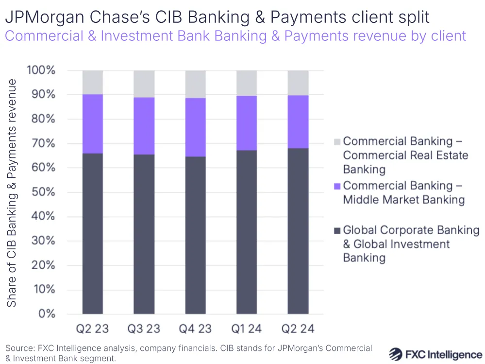 A graphic showing JPMorgan Chase's Commercial & Investment Bank Banking & Payments client revenue share