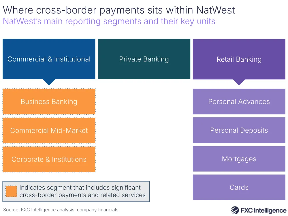 A graphic showing NatWest's main reporting segments and their key units