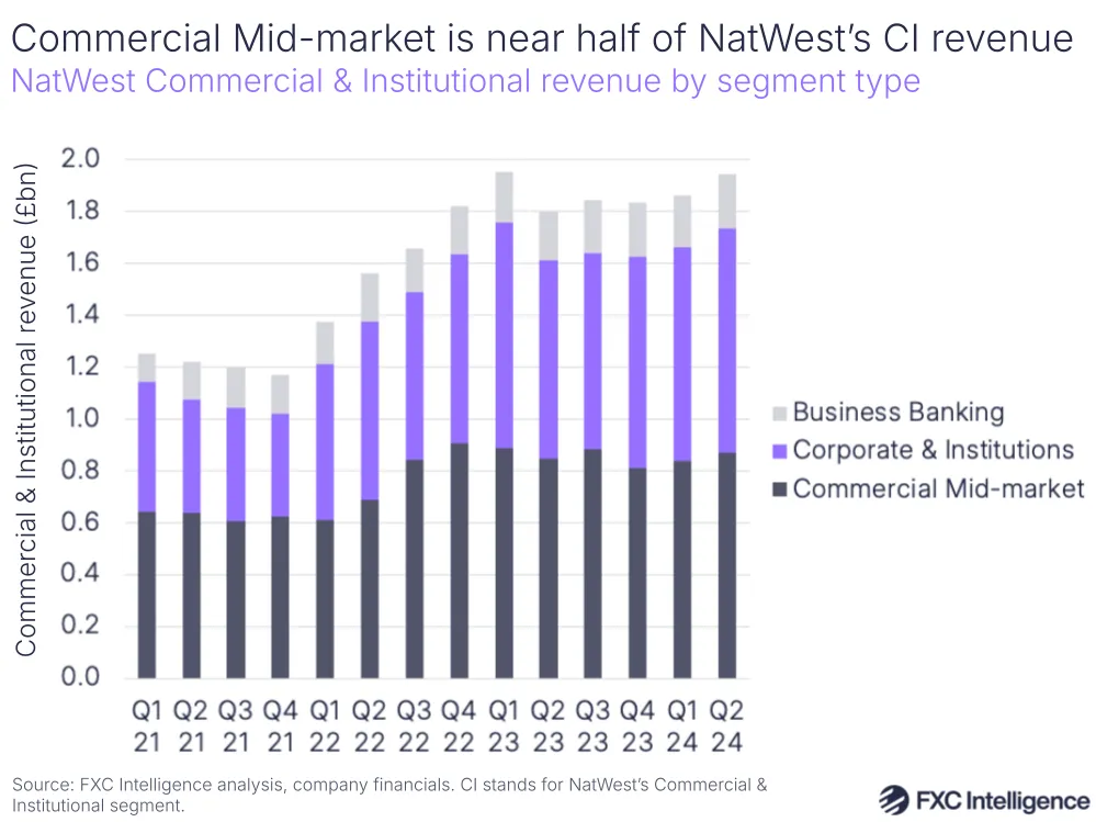A graphic showing NatWest Commercial & Institutional revenue by segment type