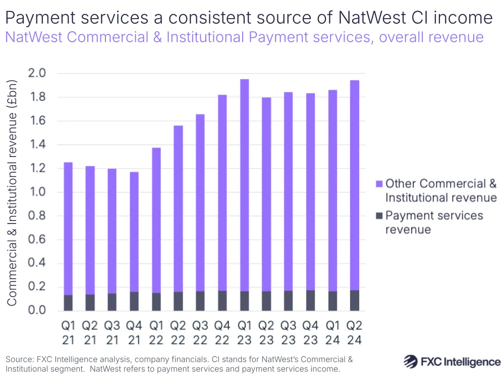 A graphic showing NatWest Commercial & Institutional Payment services and overall revenue