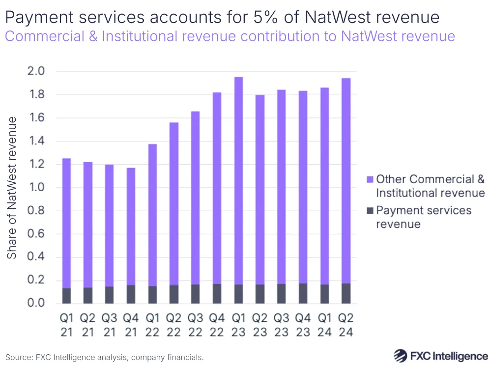 A graphic showing NatWest Commercial & Institutional revenue contribution to total NatWest revenue