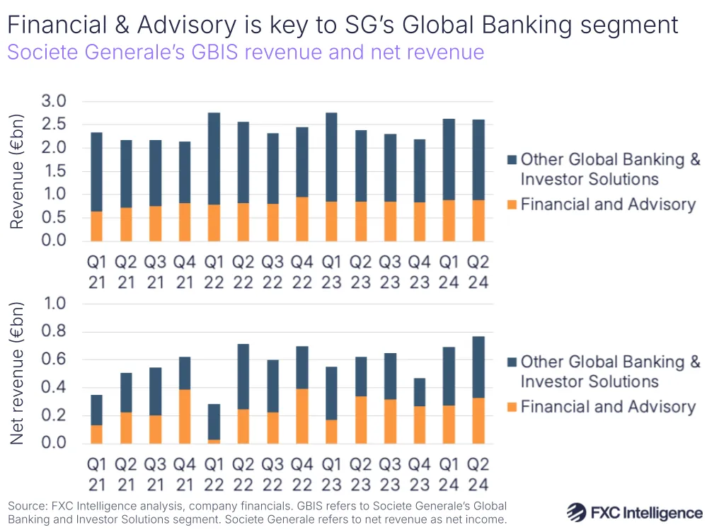 A graphic showing Societe Generale's Global Banking & Investor Solutions revenue and net revenue