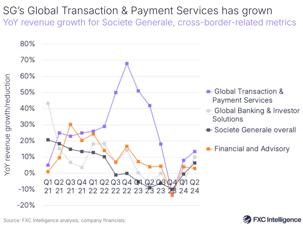 A graphic showing YoY revenue growth for Societe Generale and key cross-border-related metrics