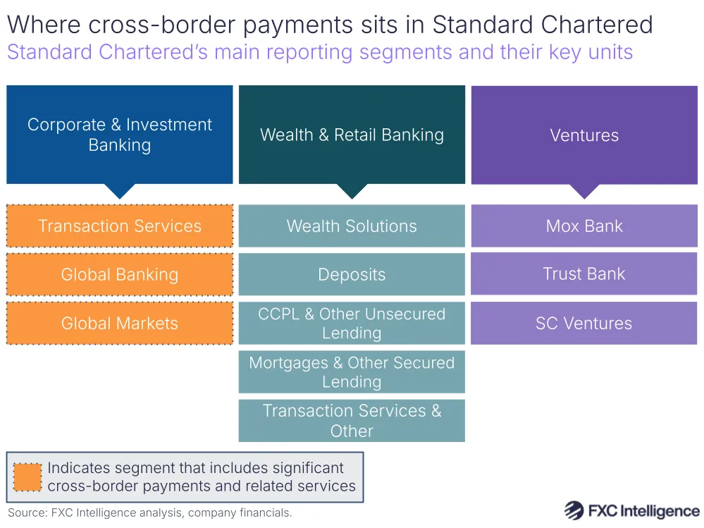 A graphic showing Standard Chartered's main reporting segments and their key units