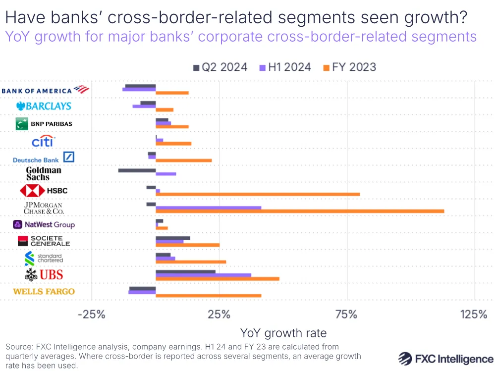 A graphic showing YoY growth for major banks' corporate cross-border-related segments