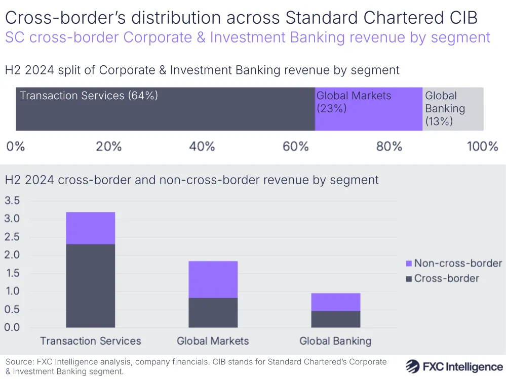 A graphic showing Standard Chartered cross-border Corporate & Investment Banking revenue by segment