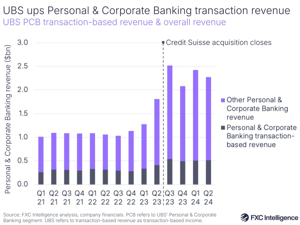 A graphic showing UBS Personal & Corporate Banking transaction-based revenue & overall revenue