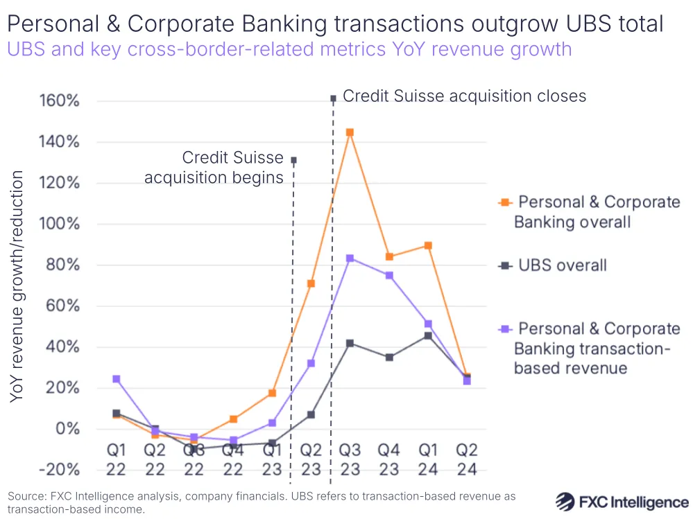 A graphic showing UBS and key cross-border-related metrics YoY revenue growth