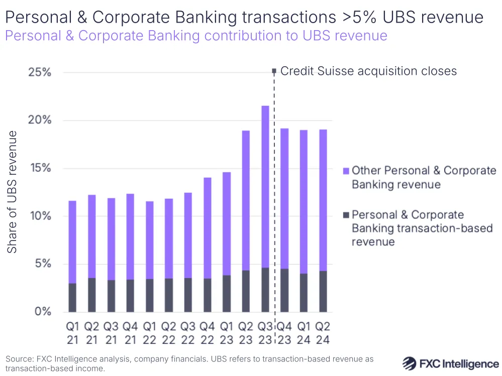 A graphic showing Personal & Corporate Banking contribution to UBS revenue