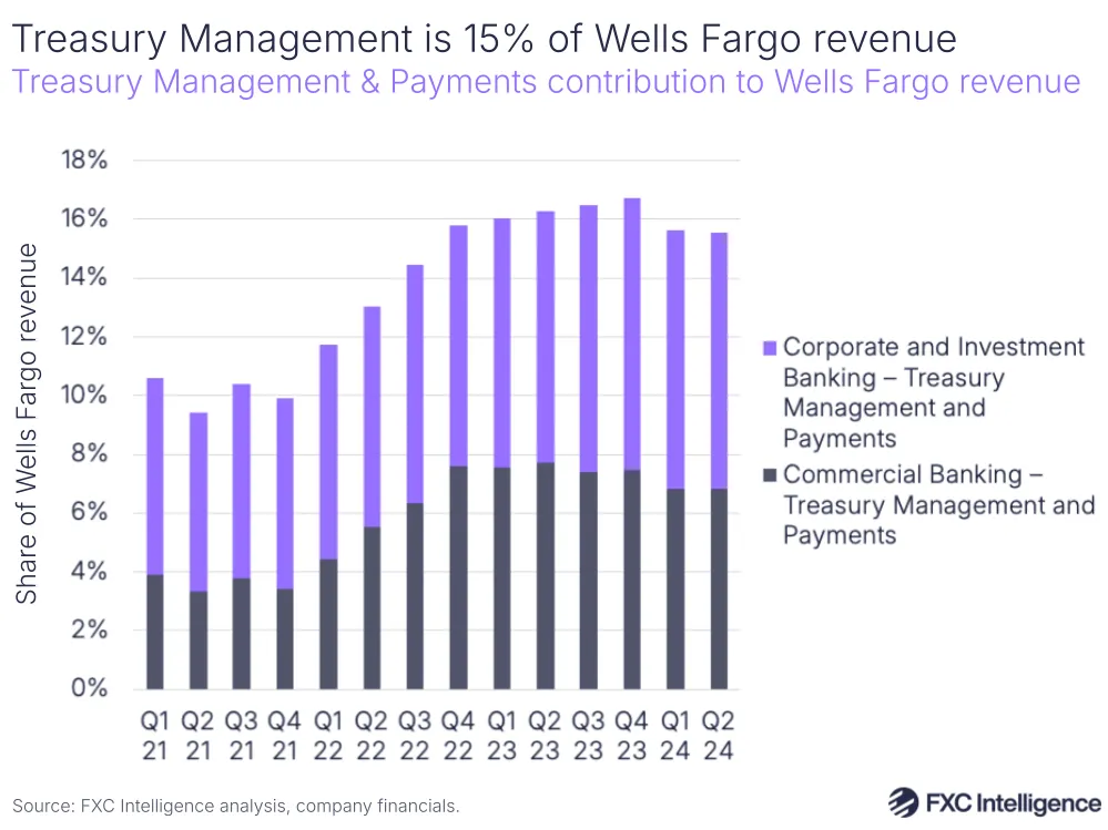 A graphic showing Treasury Management & Payments contribution to Wells Fargo revenue