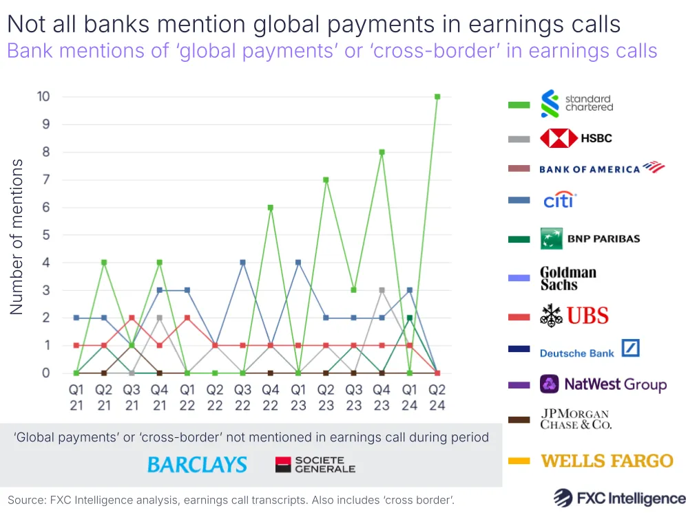 A graphic showing the mentions of 'global payments' and 'cross-border' in quarterly earnings calls by bank