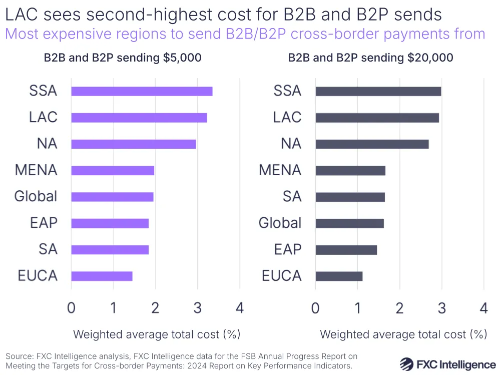 A graphic showing the most expensive regions to send B2B/B2P cross-border payments ($5,000 and $20,000) from globally