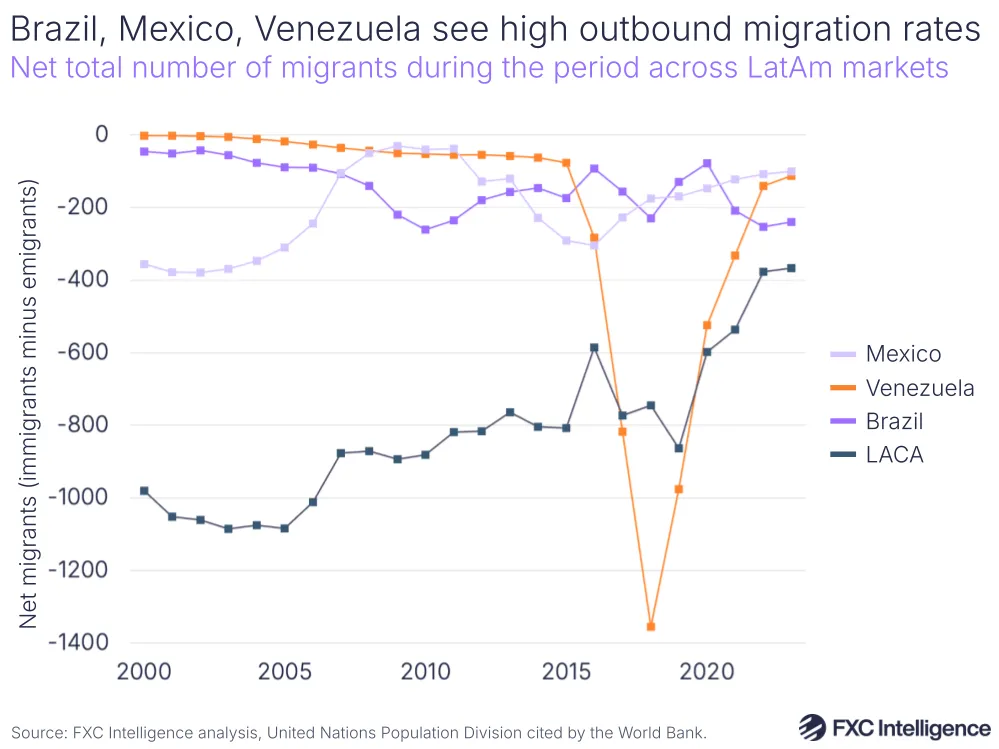 A graphic showing the net total number of migrants during the period across selected LatAm markets, 2000-2020