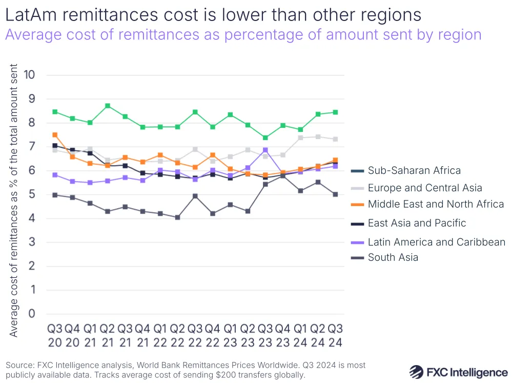 A graphic showing the average cost of remittances as percentage of amount sent by region (Sub-Saharan Africa, Europe and Central Asia, Middle East and North Africa, East Asia and Pacific, Latin America and Caribbean, and South Asia)
