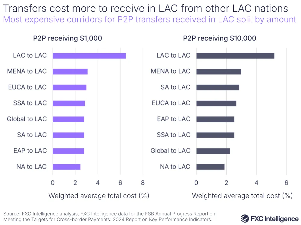 A graphic showing the most expensive corridors for P2P transfers received in Latin America and the Caribbean, split by amount ($1,000 and $10,000)
