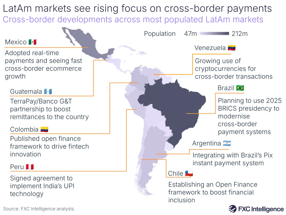 A graphic showing cross-border payment developments across most populated LatAm markets