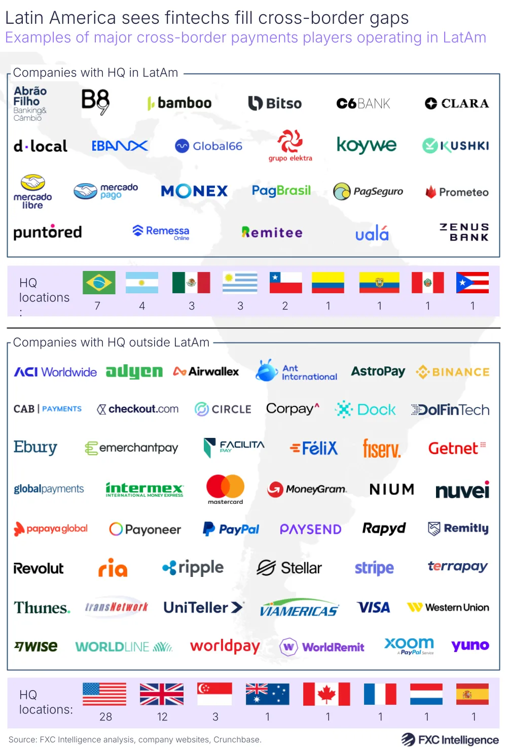 A map showing examples of major cross-border payments players operating in LatAm.