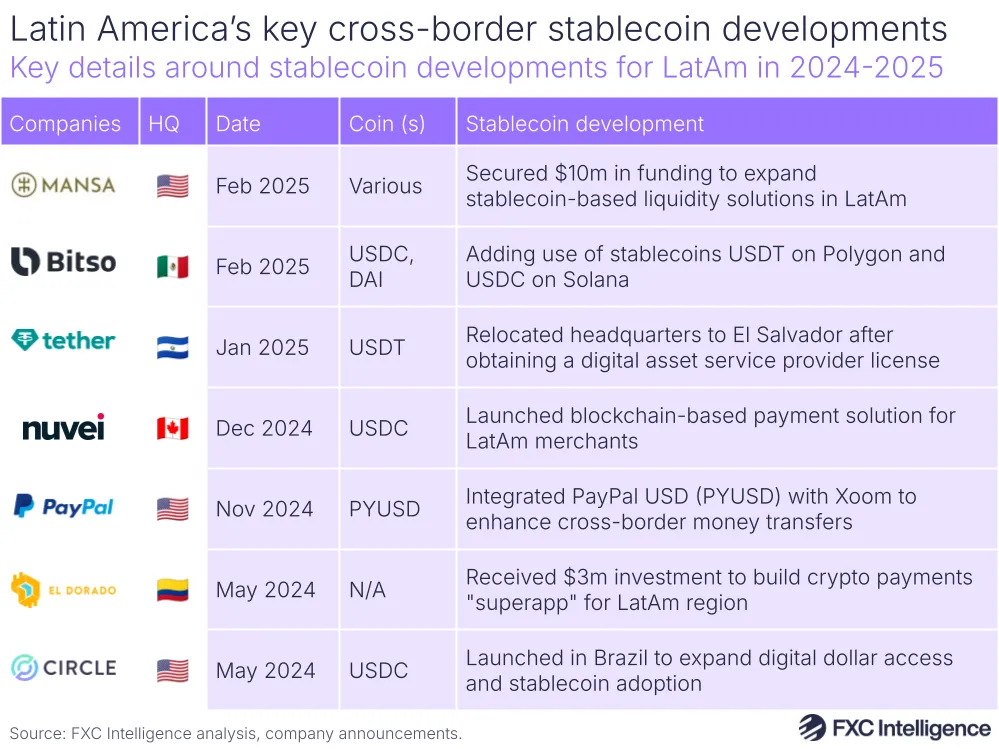A graphic showing key details around stablecoin developments relevant to LatAm in 2024-2025, with companies, headquarters, date of announcement, the stablecoin mentioned, and details of the developments