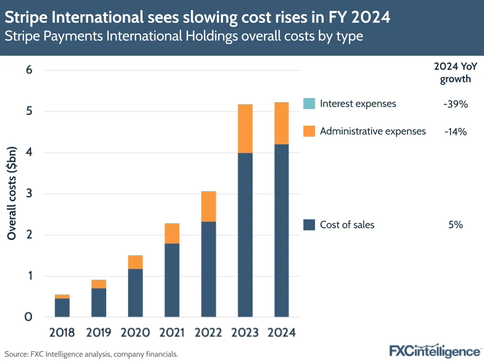 A graphic showing Stripe Payments International Holdings' overall costs by type (interest expenses, administrative expenses and cost of sales), 2018-2024, with 2024 yoy growth for each type