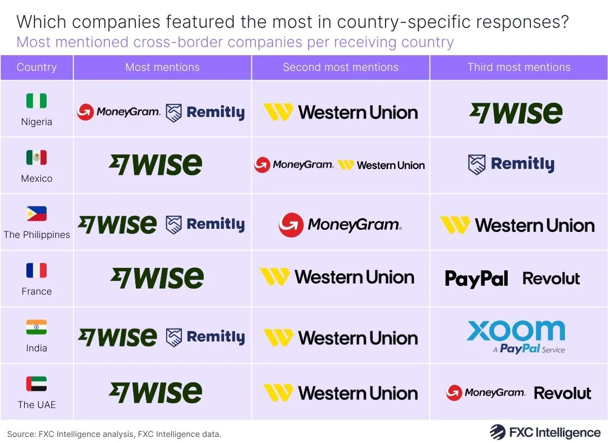 A graphic showing the three most mentioned cross-border payments companies in region-specific AI responses for Nigeria, Mexico, the Philippines, France, India and the UAE