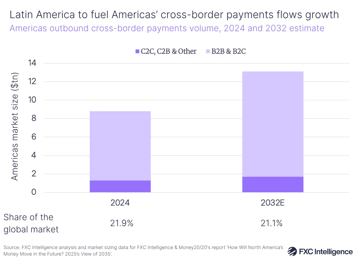 A stacked bar graphic showing the Americas' outbound cross-border payment volume, 2024 and 2032 estimate, split by C2C, C2B & Other and B2B & B2C, with the share of the global market the volume would represent for each year