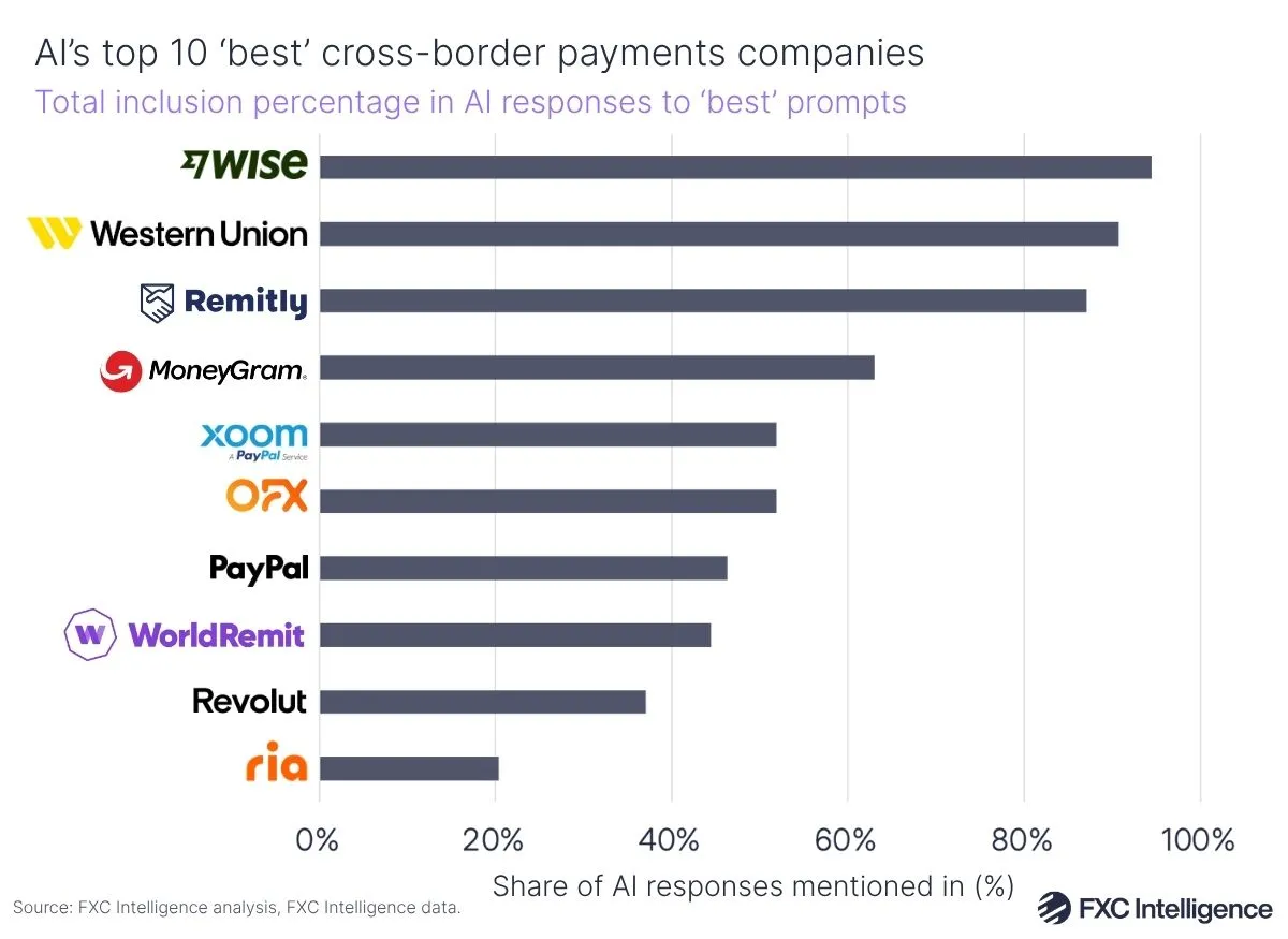 A graphic showing the total inclusion percentage of cross-border companies in AI responses to prompts about 'best' money transfers