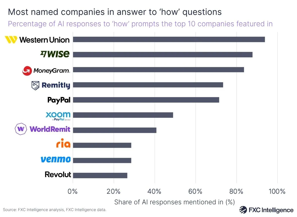 A graphic showing the total inclusion percentage of cross-border companies in AI responses to prompts about 'how' to perform money transfers