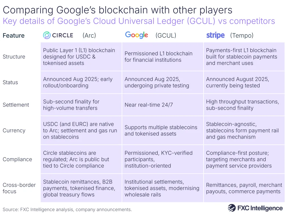 A graphic showing the key details of Google Cloud Universal Ledger versus competitors (Circle Arc and Stripe Tempo), with structure, status, settlement, currency, compliance and cross-border focus listed