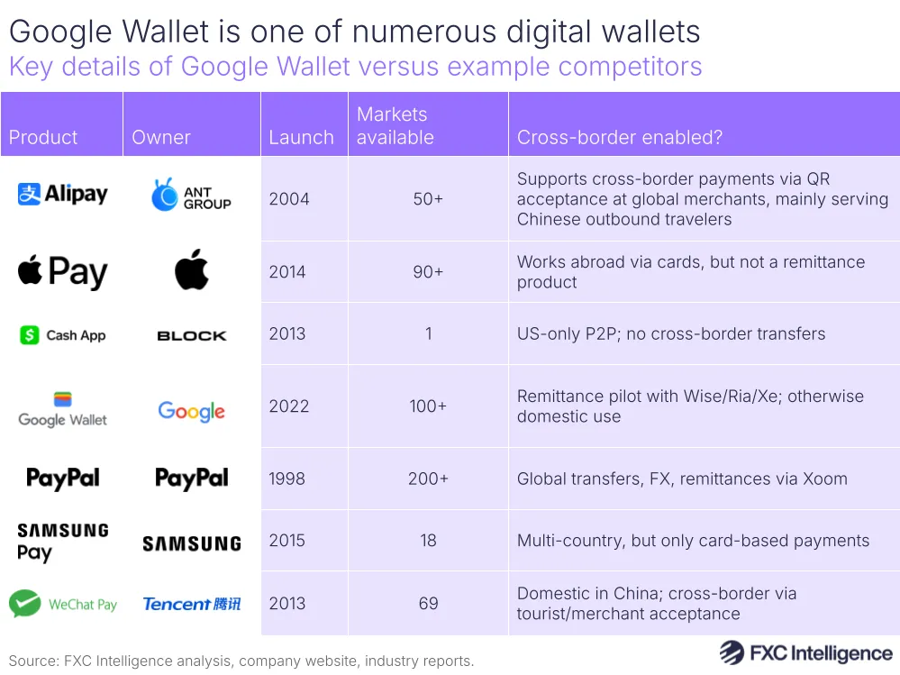 A graphic showing the key details of Google Wallet versus example competitors (Alipay, Apple Pay, Cash App, PayPal, Samsung Pay and WeChat Pay), with product, owner, launch year, markets available and whether cross-border is enabled listed