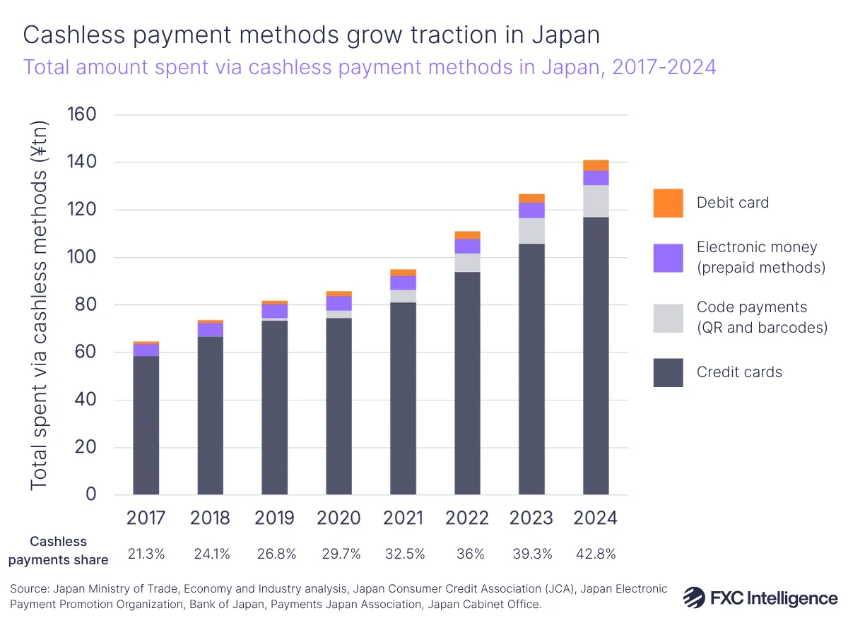 A graphic showing the total amount spent visa cashless payment methods (debit card, electronic money (prepaid methods, code payments (QR and barcodes) and credit cards) in Japan, 2017-2024