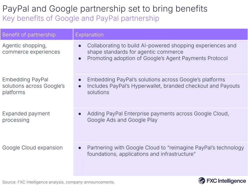 A graphic showing a summary of the benefits of Google and PayPal's partnership