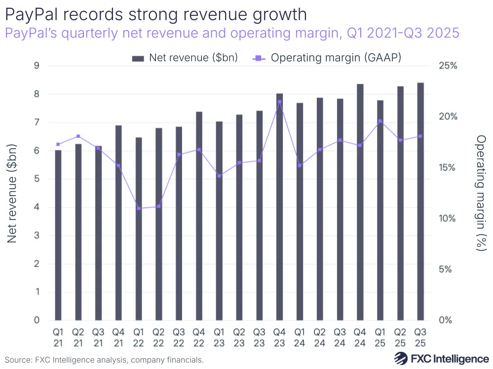 A bar chart with secondary line axis showing PayPal's quarterly net revenue and operating margin, Q1 2021-Q3 2025