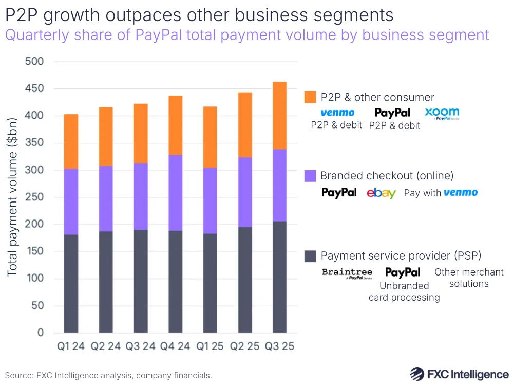 A stacked bar chart showing Paypal's quarterly share of total payment volume split by business segment (P2P & other consumer, Branded checkout (online) and Payment service provider (PSP)), Q1 2024-Q3 2025