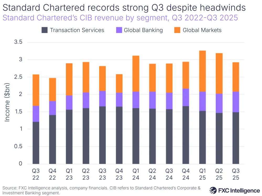 A stacked bar chart showing Standard Chartered's revenue by segment (Transaction Services, Global Banking and Global Markets), Q3 2022-Q3 2025