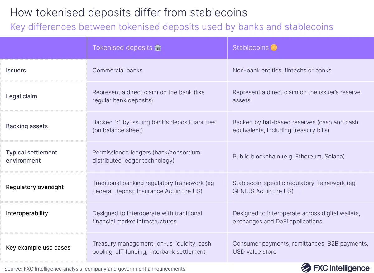 A graphic showing the key differences between tokenised deposits used by banks and stablecoins, split by issuers, legal claim, backing assets, typical settlement environment, regulatory oversight, interoperability and key example use cases