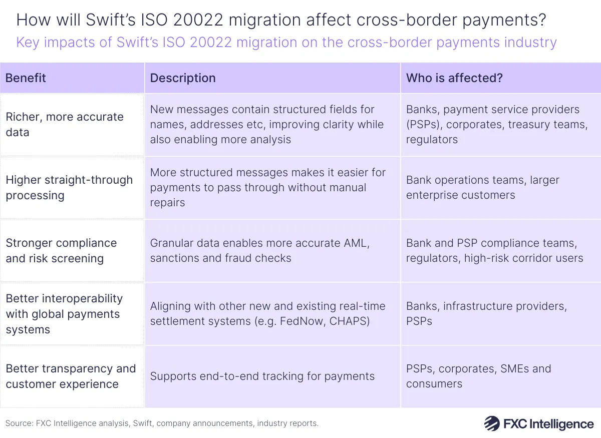 A table graphic showing the key impacts of Swift's ISO 20022 migration on the cross-border payments industry, with benefits, a description of the benefit and who is affected by each benefit listed