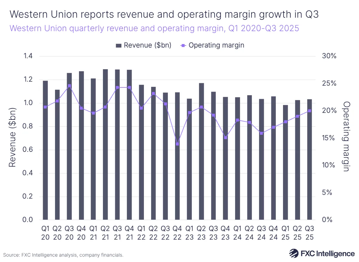 A bar graphic with a secondary line axis showing Western Union's quarterly revenue and operating margin, Q1 2020-Q3 2025