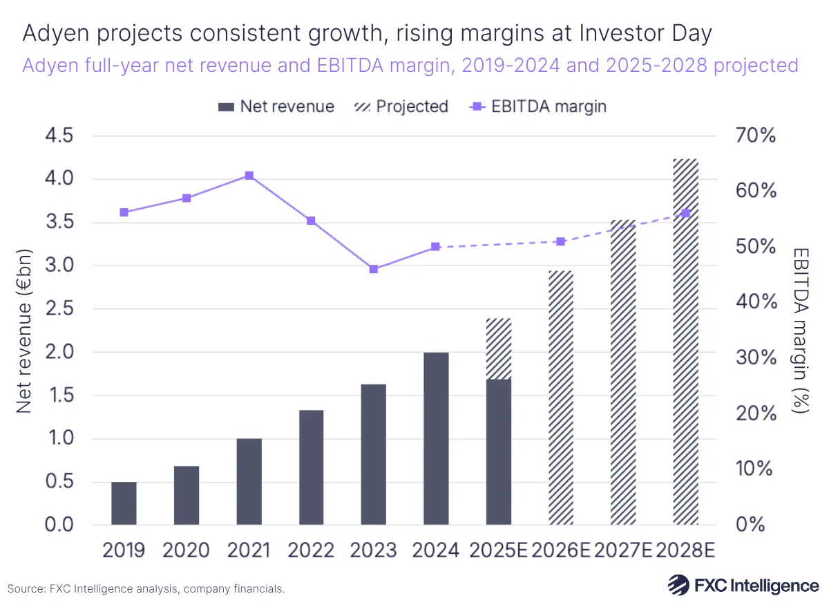 A bar chart showing Adyen's full year net-revenue, with a secondary line axis showing its EBITDA margin, 2019-2024 with 2025-2028 projected